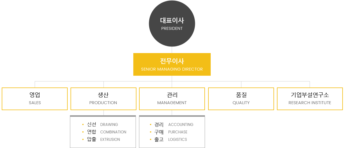 조직도